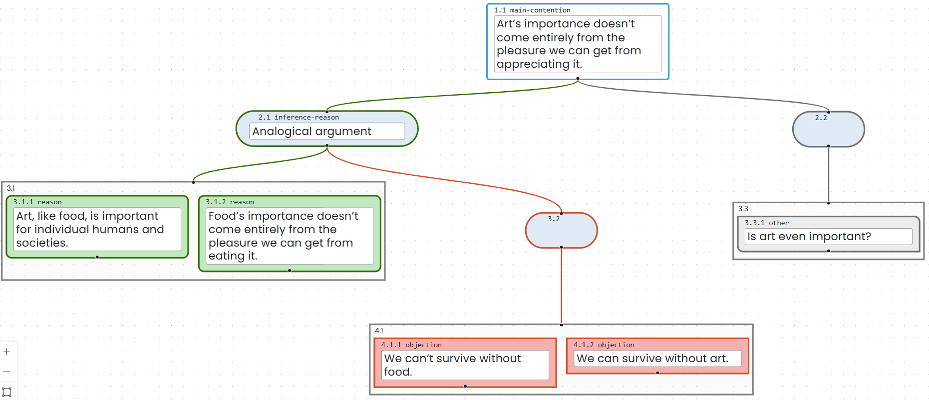 An argument map demonstrating the principal box types. A blue main contention is at the top. Beneath it are green and red inference boxes. Two green reason boxes share a reason group, two red objection boxes share an objection group, and a grey other box appears in its own group.