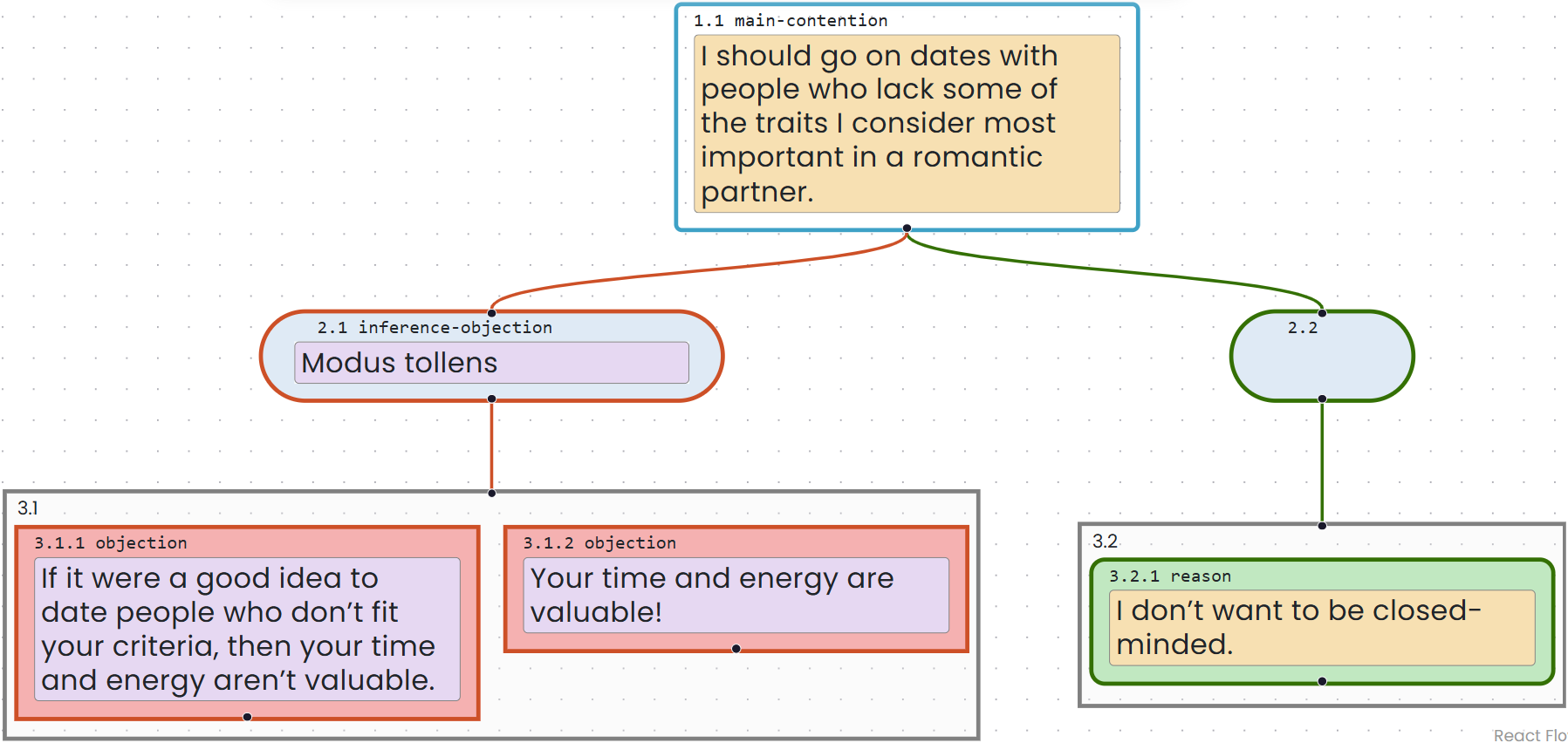 An argument map whose text areas use several color tags.